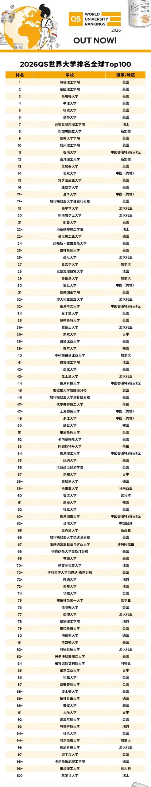 2026年QS世界大学排名！全球高校大洗牌时刻！谁能稳居高位谁又重回巅峰？