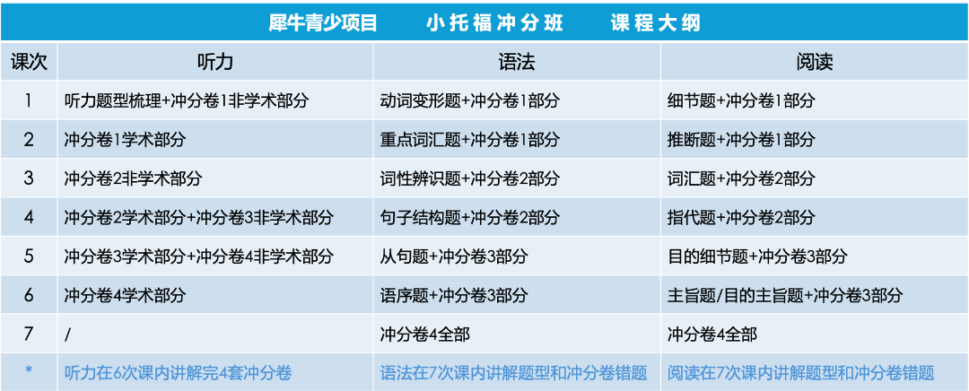 2个月暑期小托福如何备考？附暑期小托福培训课程！
