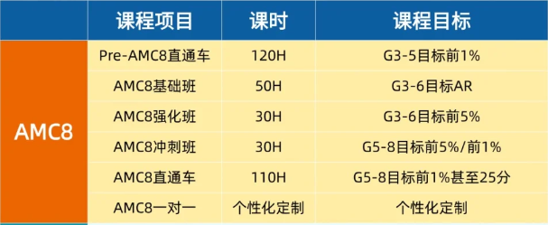 *注意！2026年AMC8竞赛考纲变化，这些知识点一定要掌握！机构AMC8培训课程，全国33家线下校区