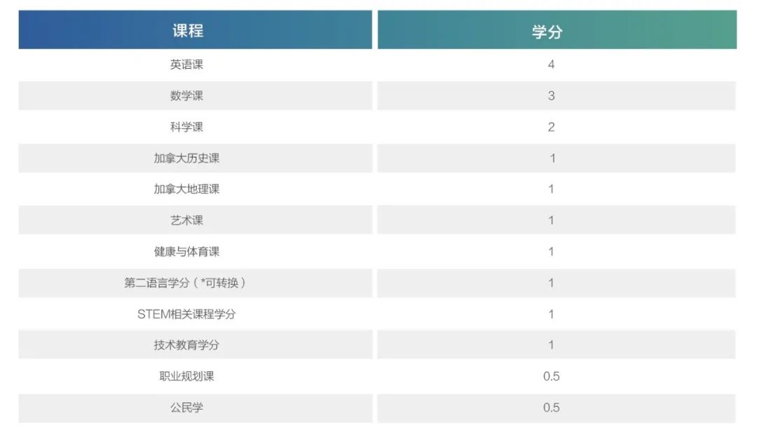 OSSD学分转换规则是怎样的？如何最大程度保留学分？