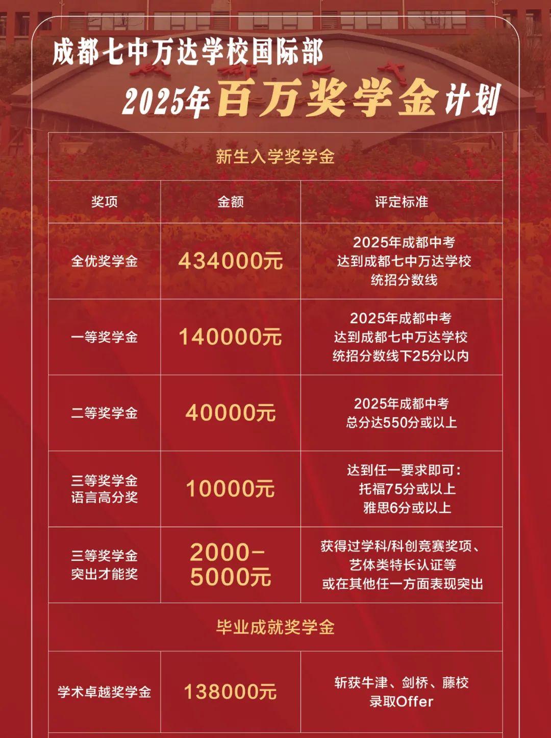 一次看懂 | 成都热门国际部录取要求和奖学金政策