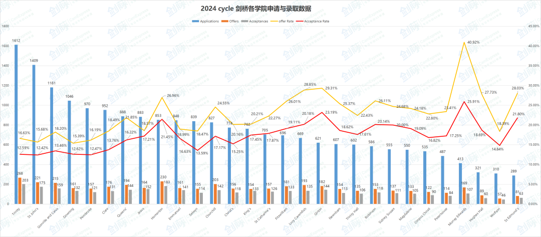 重磅更新！剑桥大学发布2025年度本科申请报告，这些变化和趋势值得关注