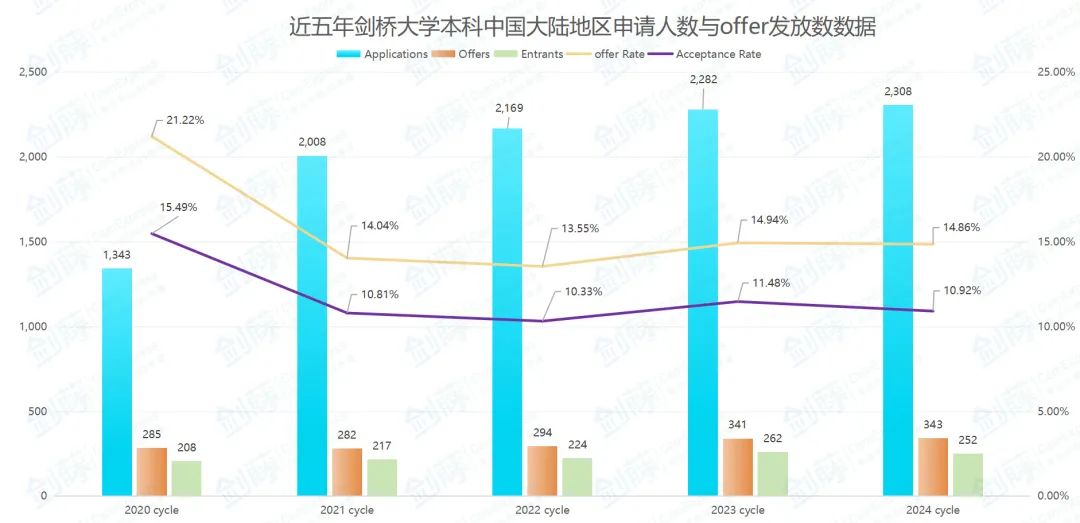 重磅更新！剑桥大学发布2025年度本科申请报告，这些变化和趋势值得关注