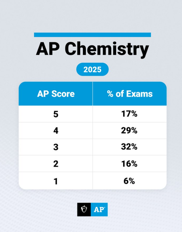 AP | 2025年化学分数报告来啦~