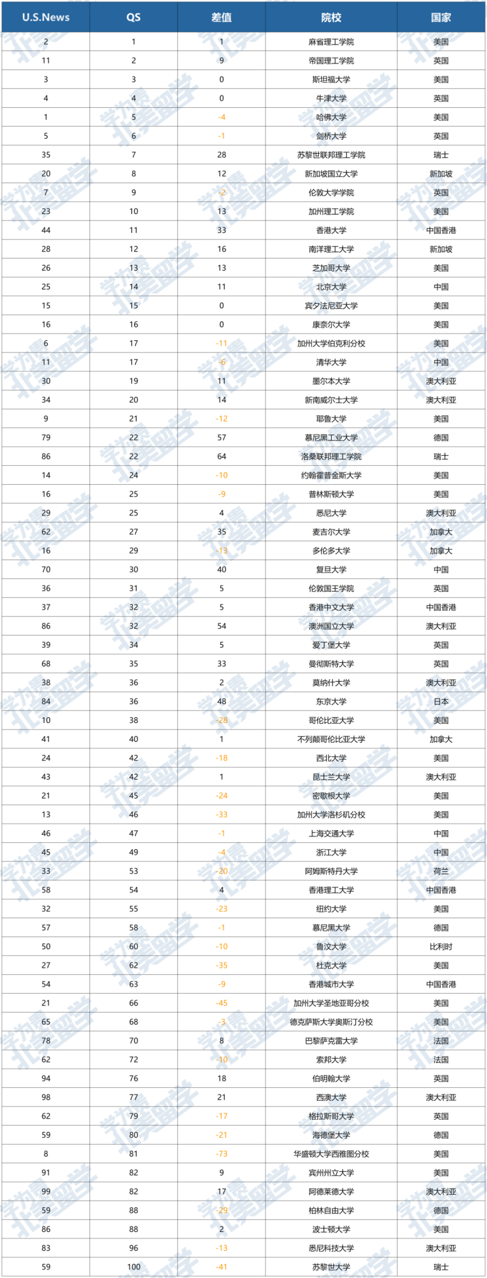 2026QS/U.S.News详细数据对比！66所大学获双重认可！