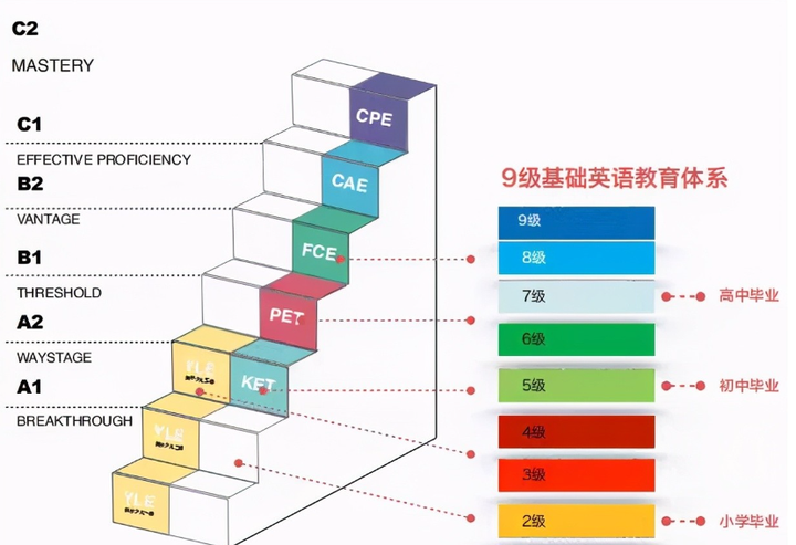 小学英语如何规划？KET/PET考试超全攻略：作用/介绍/水平/考试内容/对比一文全解！！附KET/PET课程培训！！