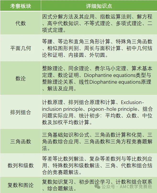 AMC10和12什么区别？9升10年级学生如何选择？