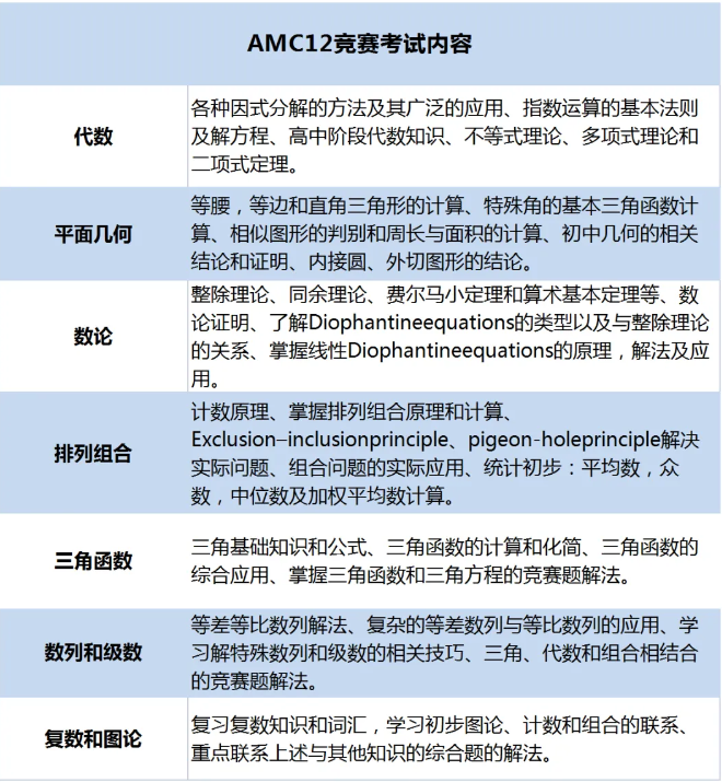 2025年AMC12竞赛全攻略：抓住暑假黄金备赛期，冲刺全球前1%