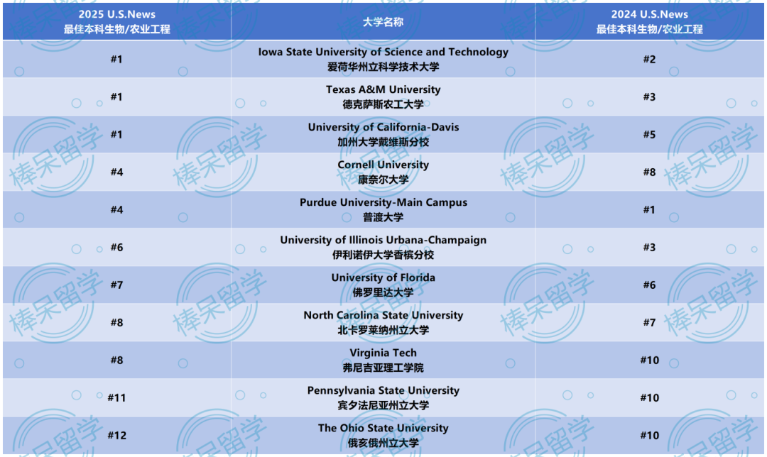 2025 U.S.News 重磅公布 12 大工程专业排名，选对方向才能赢在起跑线！