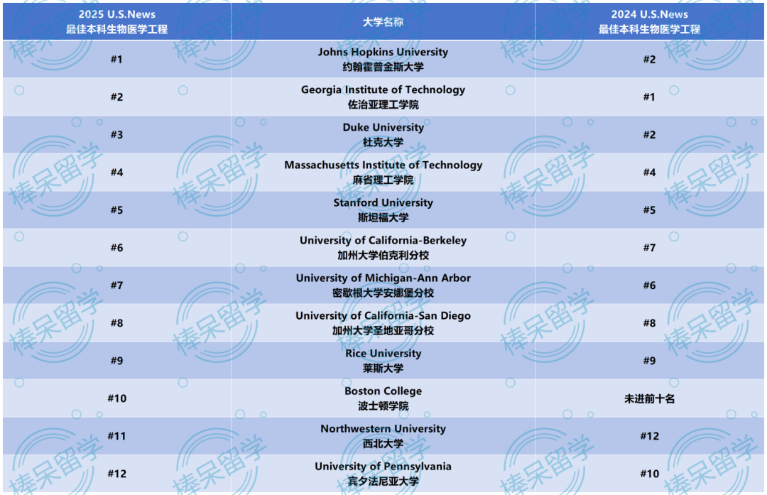 2025 U.S.News 重磅公布 12 大工程专业排名，选对方向才能赢在起跑线！