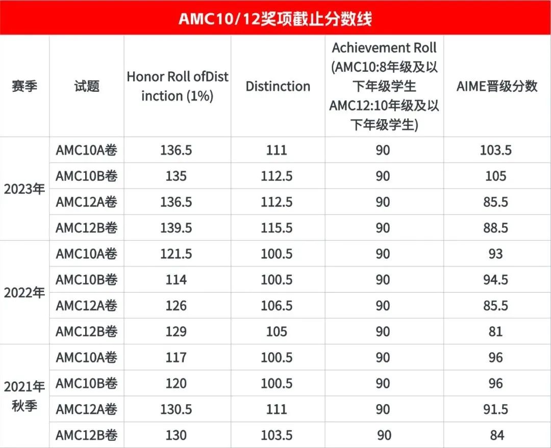 AMC美国数学竞赛晋级AIME要多少分？AMC10/12分数线汇总