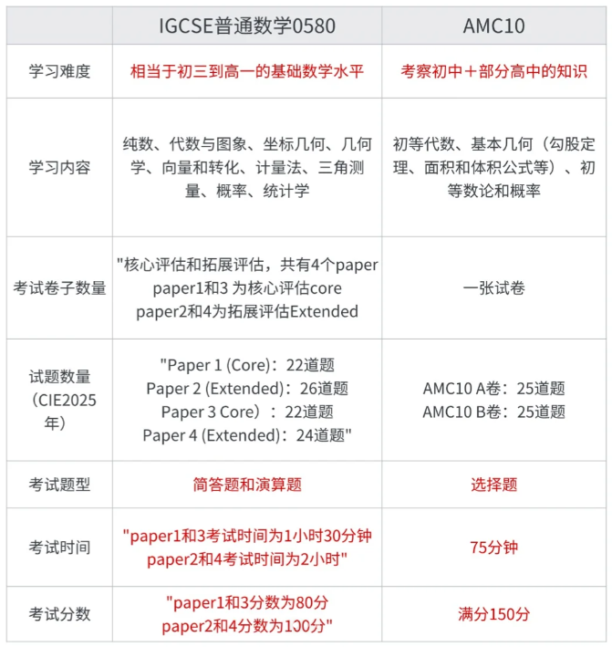 AMC10数学竞赛和IGCSE数学重合度这么高啊！暑假AMC10&IG数学培训课程辅导