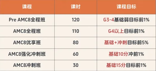 香港学生参加AMC8的多吗？几年级适合参加？机构线下招生~