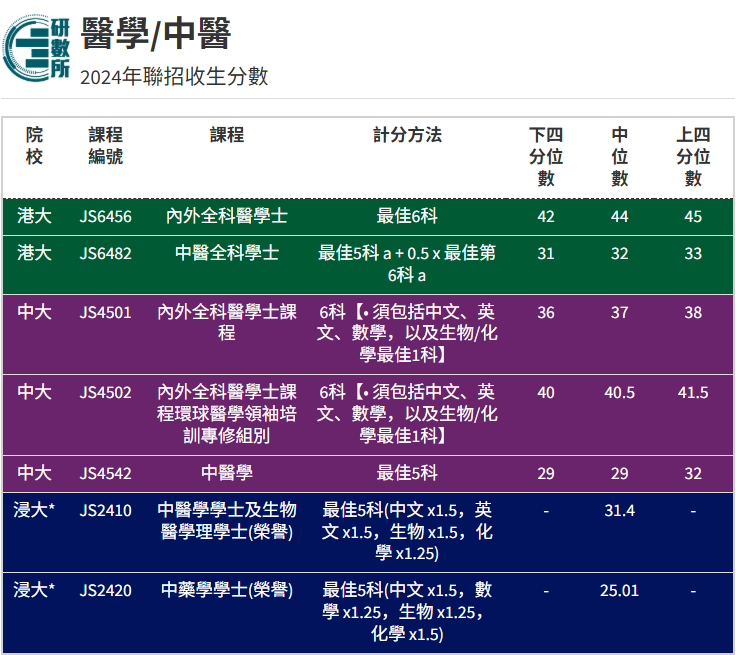 【医学专业】港八大JUPAS收生分数参考！