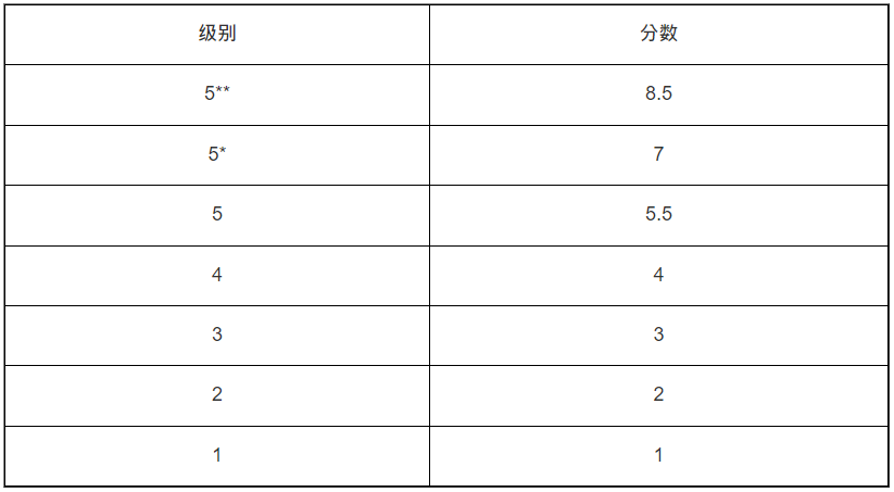 2025 JUPAS志愿改选：港理工港城大竞争最激烈专业盘点