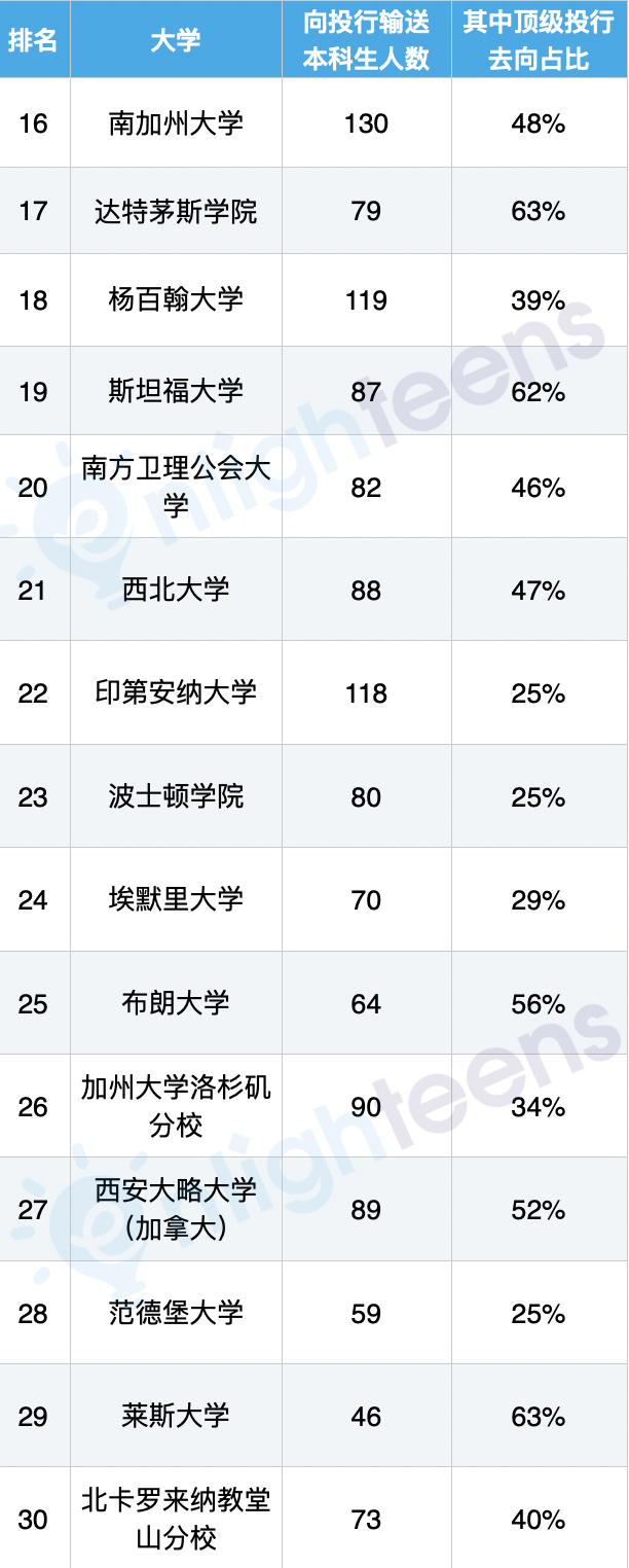 华尔街最爱的美国大学有哪些？