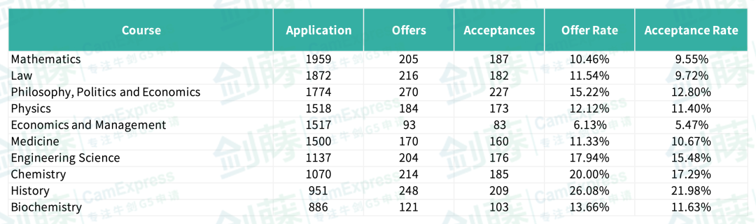 2025年牛津大学更新本科各专业申请与录取数据，你心怡的专业申请难度究竟如何？