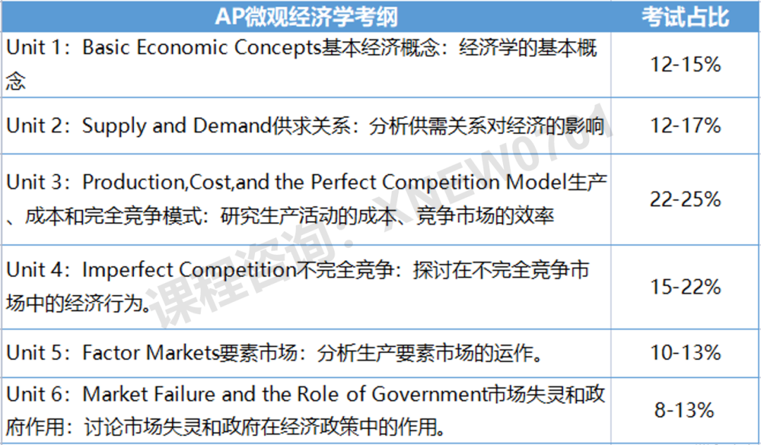 AP宏观经济学和微观经济学有什么区别？该如何选择呢？