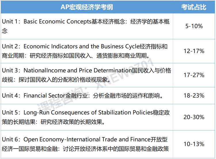 AP宏观经济学和微观经济学有什么区别？该如何选择呢？