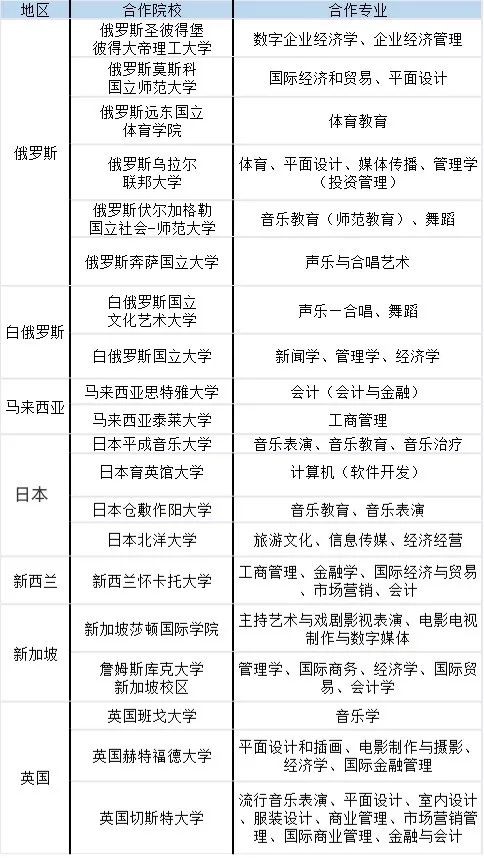 招生简章 丨 2025年大连大学2+2/2+3口腔医学国际本科招生简章！