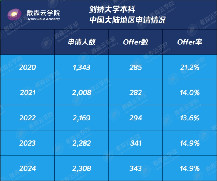 留学 | 别只盯着录取率！剑桥博士导师独家拆解剑桥本科录取报告，哪些学生更容易脱颖而出？