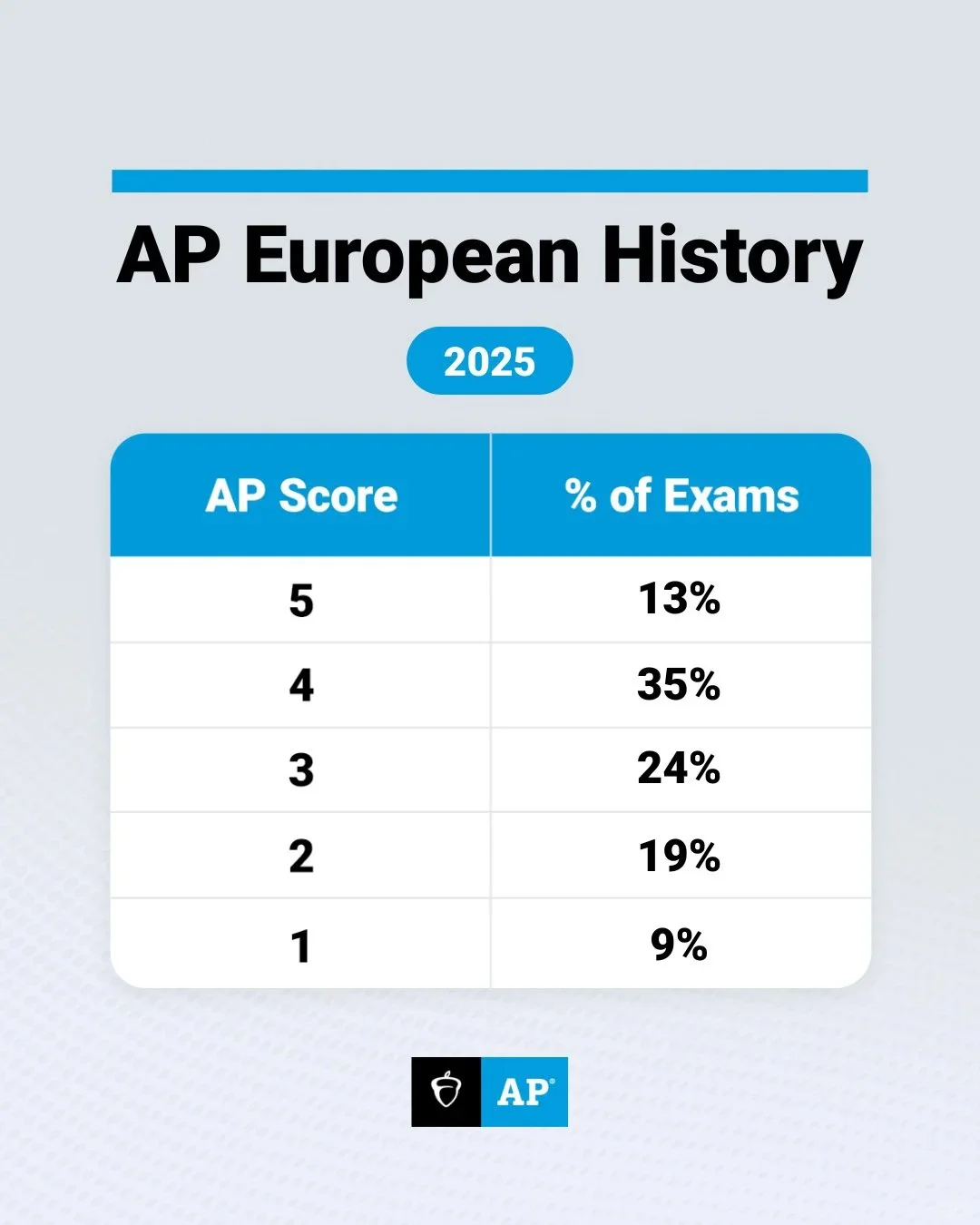 2025年AP考试部分科目5分率出炉！AP学生速看！