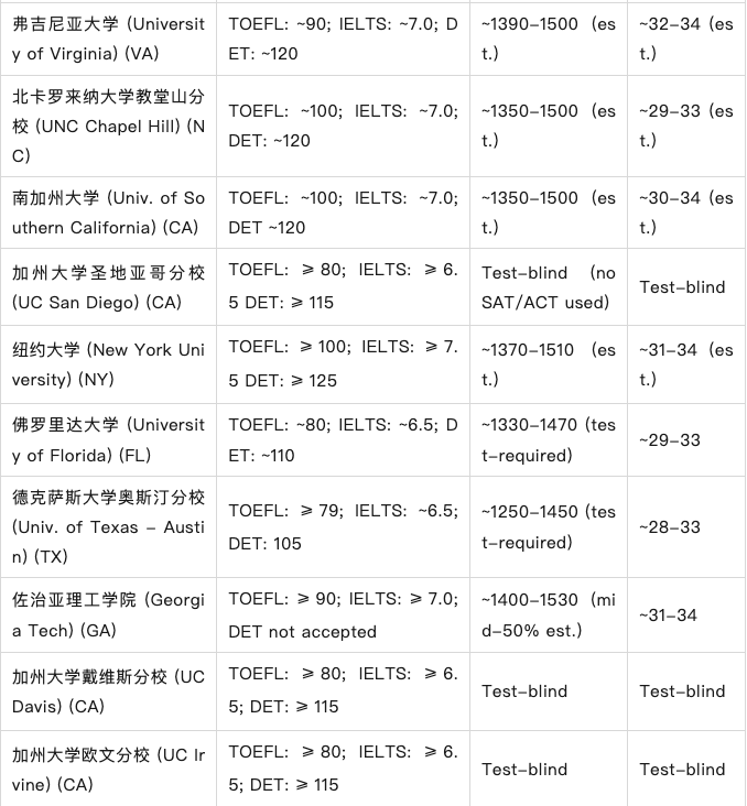 冲刺2026！美国TOP大学本科申请英语及标化成绩全解析