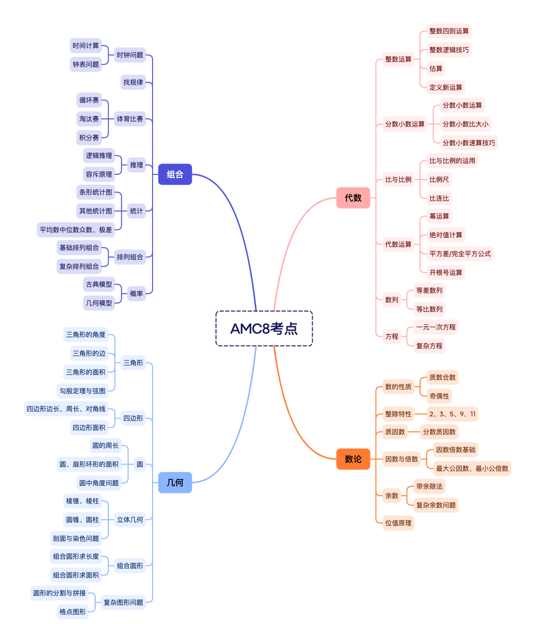美高/美初/深圳国际学校都在参加的美国AMC数学竞赛是什么？AMC怎么规划？