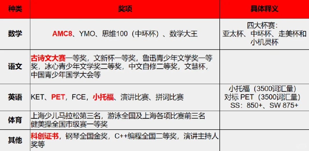 上海三公入场券：AMC8+小托福就是三公申请的标配