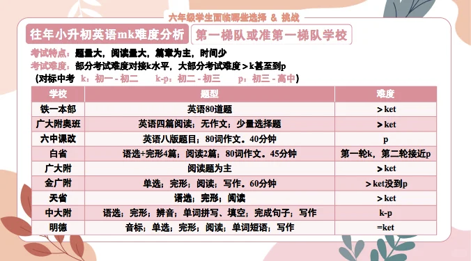 广州小升初的三种路径，你走对了吗？AMC8+KET就是王牌