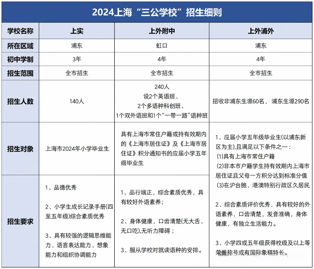 上海三公为什么是“神仙学校”？如何报名？