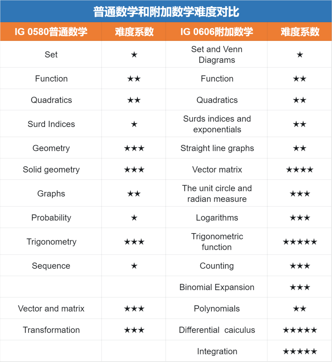 一篇文章告诉你：IGCSE数学怎么学？95%国际生都忽略的IG数学学习技巧！
