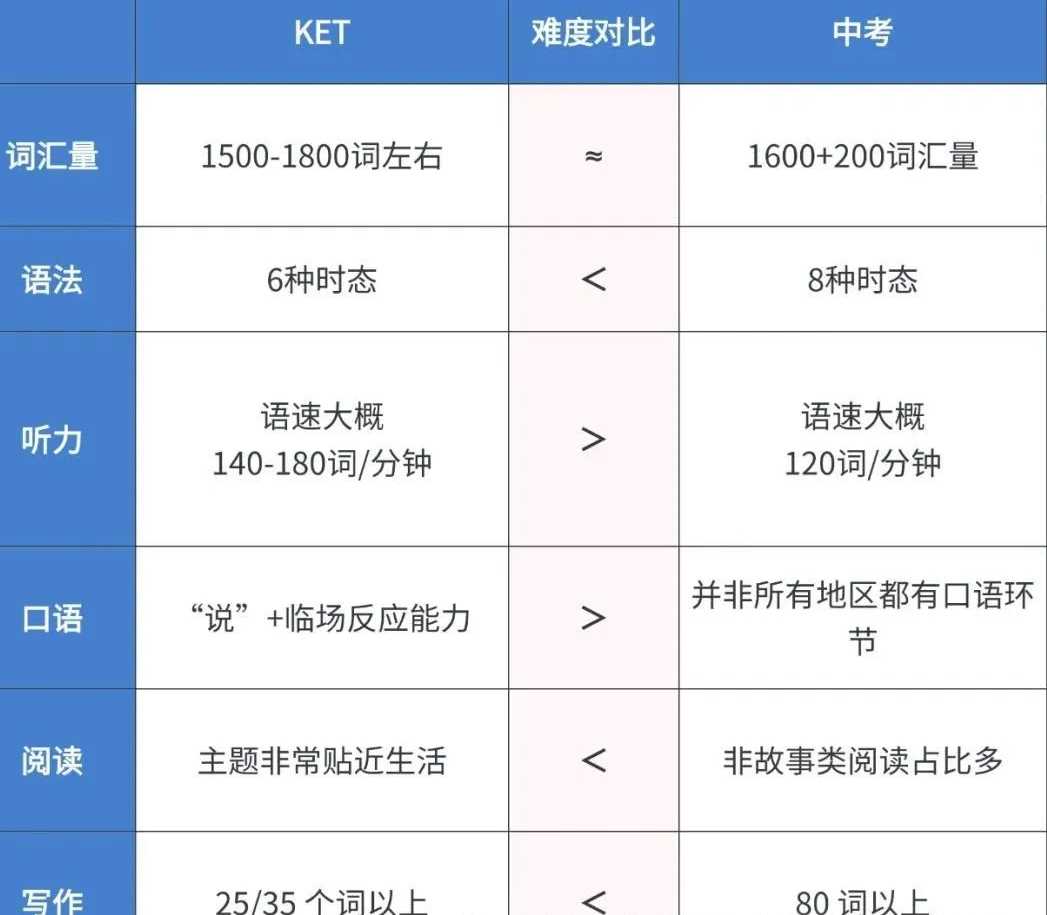 终于讲清楚KET考试了！KET和中考对比有什么不同？
