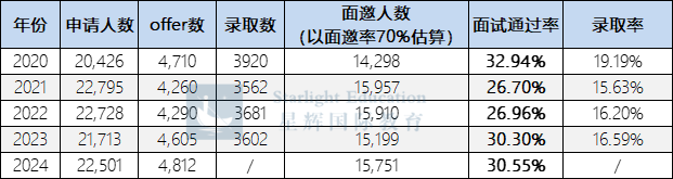 为什么更建议高考生申请牛津而不是剑桥？