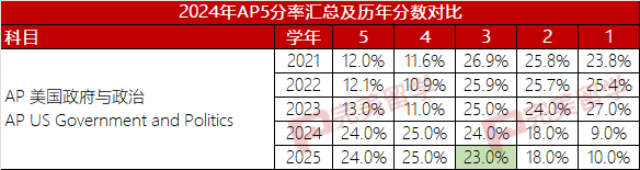 第三更！2025年AP考试5分率公布，更新7个科目
