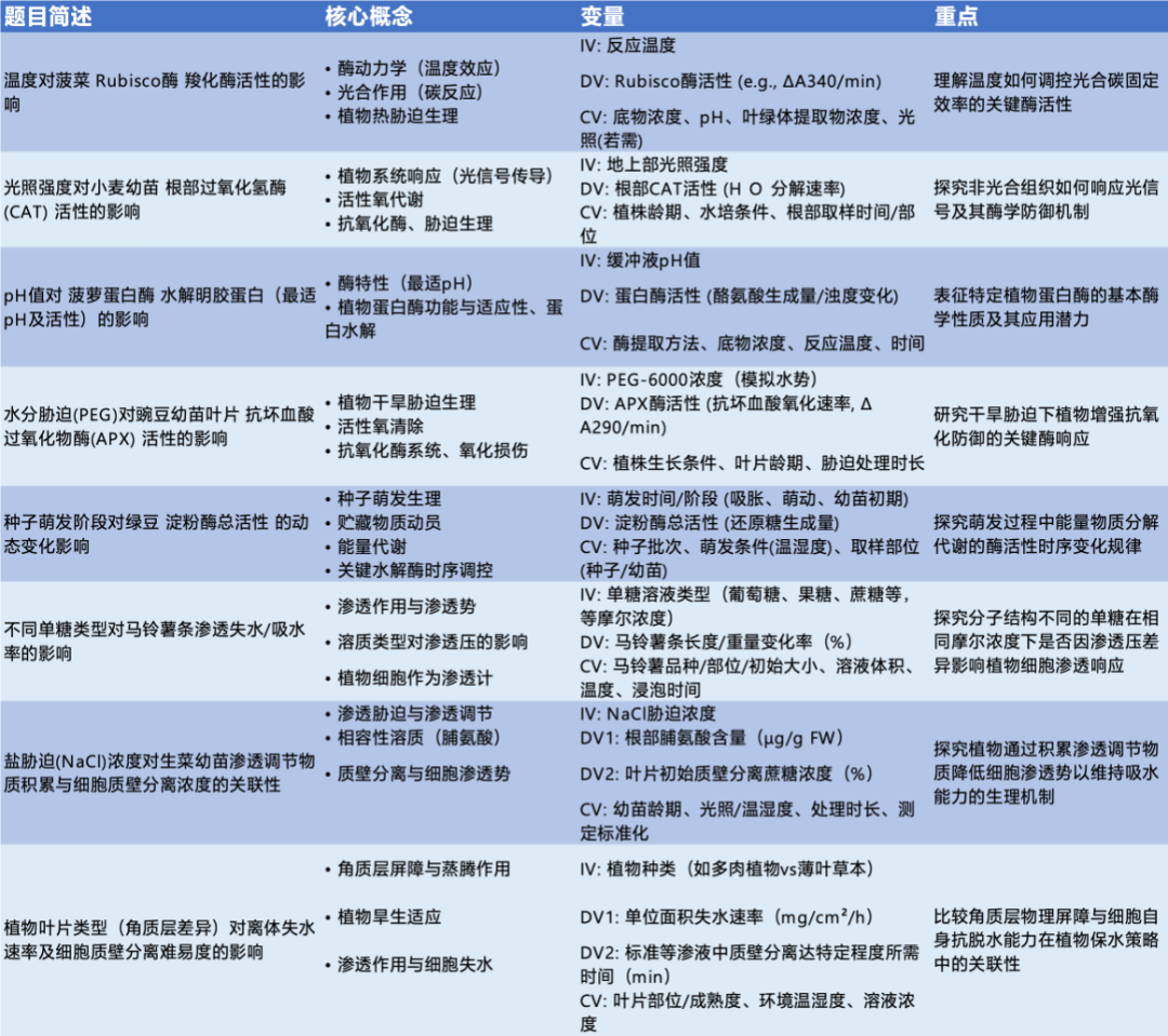 IB生物学习指南—IA选题