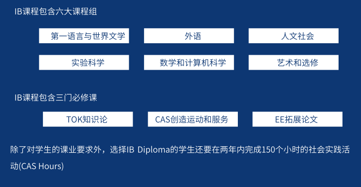 IB选课指南｜IB选课三大避坑攻略来咯！附IB生暑期学习规划