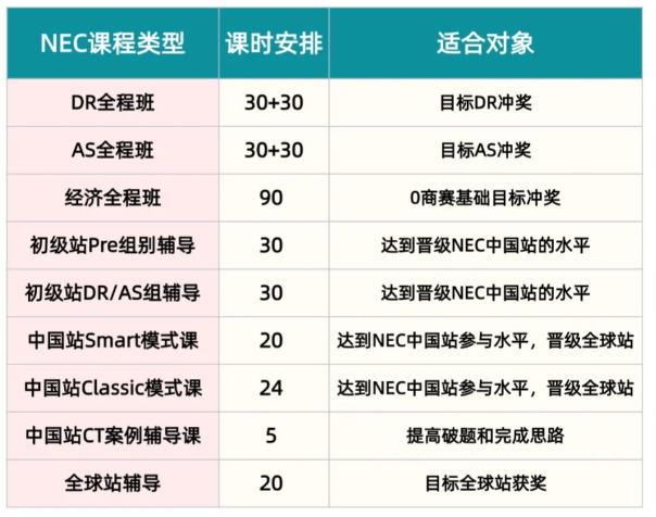 NEC新赛季备考启动，NEC经济商赛辅导机构推荐！