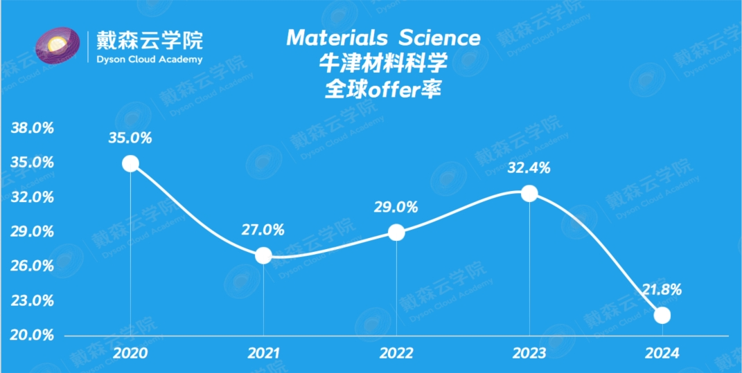 留学| 博士导师带你读懂牛津录取数据！哪些专业更难进？申请策略全揭秘~