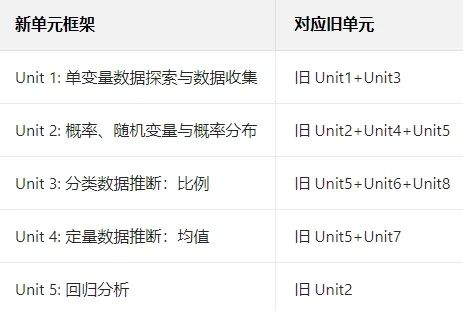 AP 考试迎来近年最大变革：7 门新科目登场 两大热门科目考纲调整！