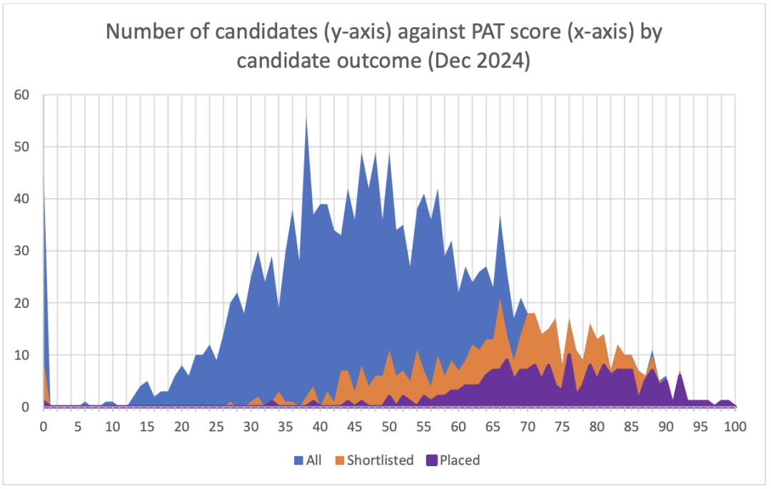 收藏｜牛津大学入学考试全攻略！MAT/PAT/TSA/BMSAT一篇讲清楚！