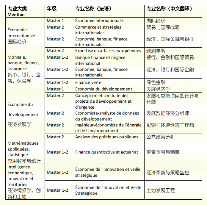 法国公立大学预科项目：波尔多大学本科&硕士经管预科