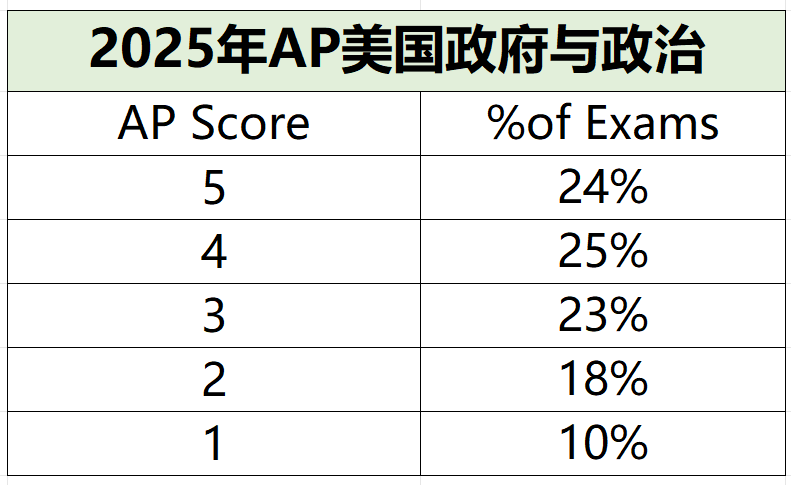 2025年AP考试5分率公布啦，从5个科目增至20个，附AP培训课程