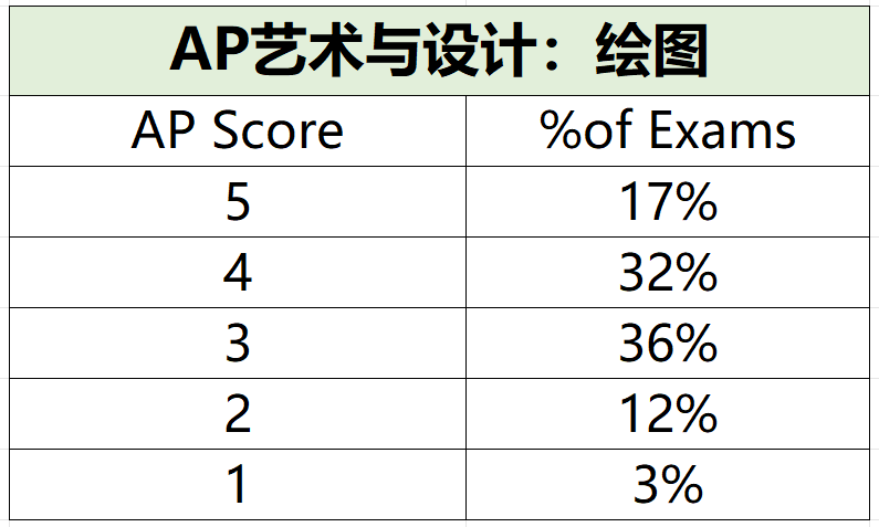 2025年AP考试5分率公布啦，从5个科目增至20个，附AP培训课程