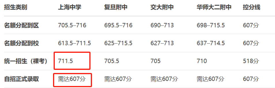 上海“三公”“四校八大”是什么？清北牛娃保姆级升学攻略