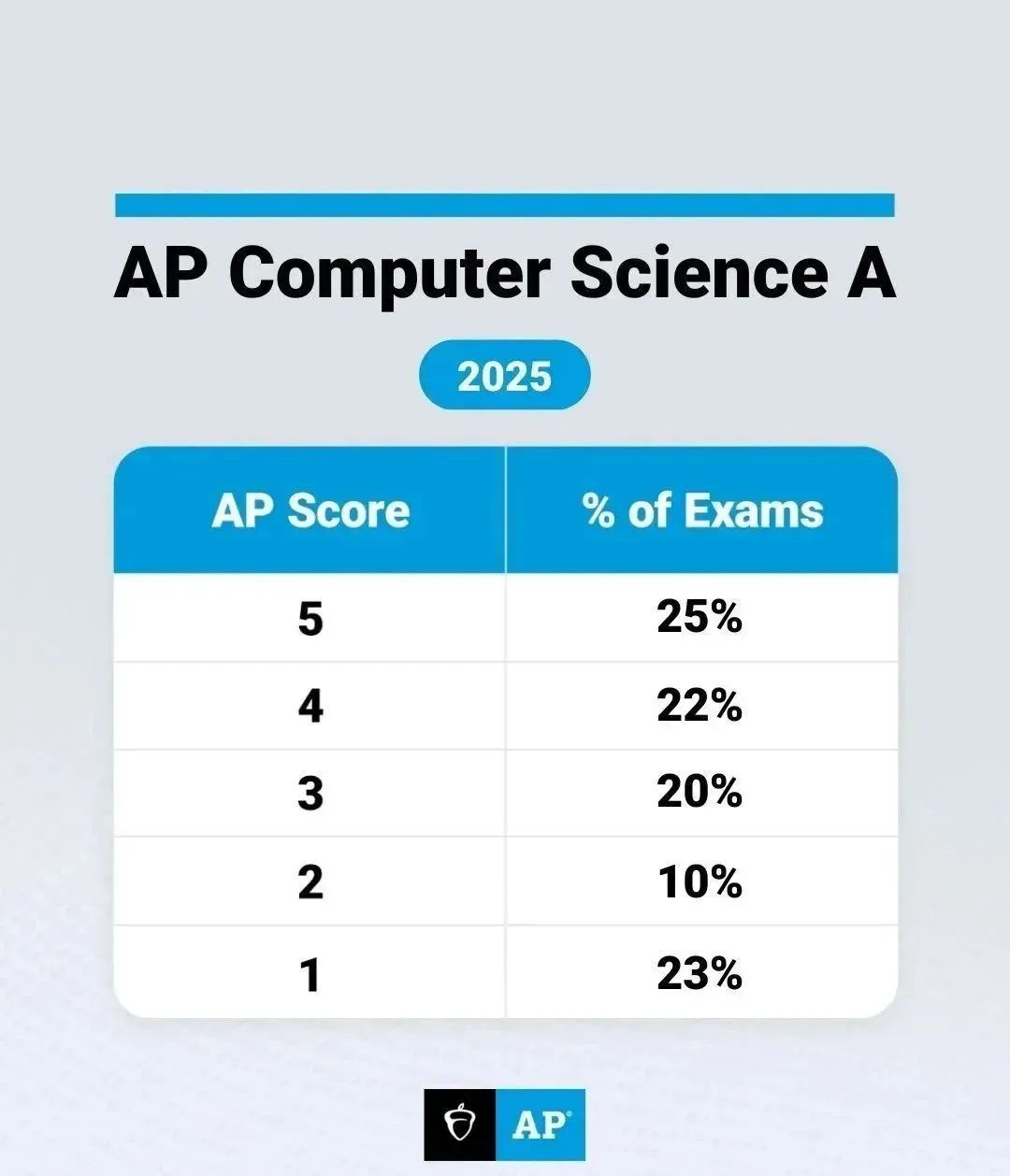 2025年AP成绩即将揭晓 AP5分率提前揭晓 附AP查分后必做的事儿