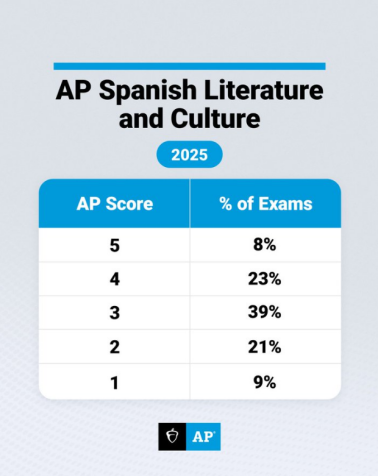 AP | 2025年西班牙语文学分数报告来啦~