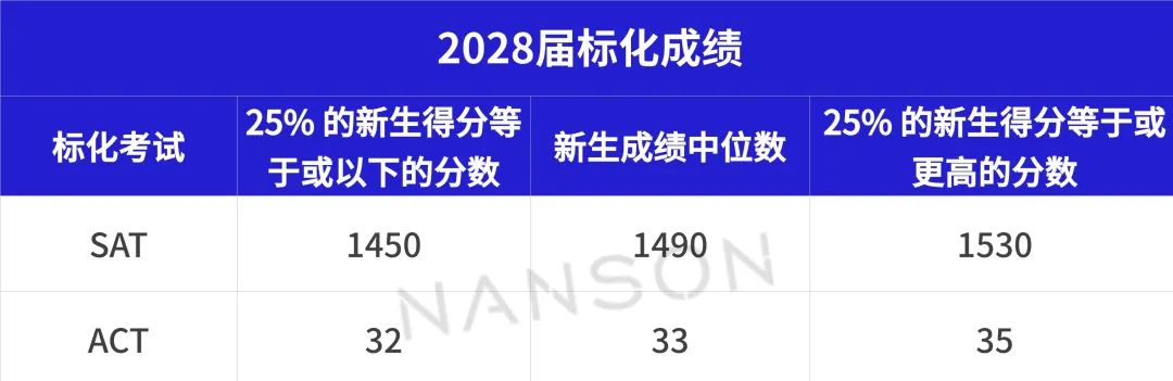 录取难度堪比Top20的美国名校，今年录取率终于回升，它都给谁发了Offer？