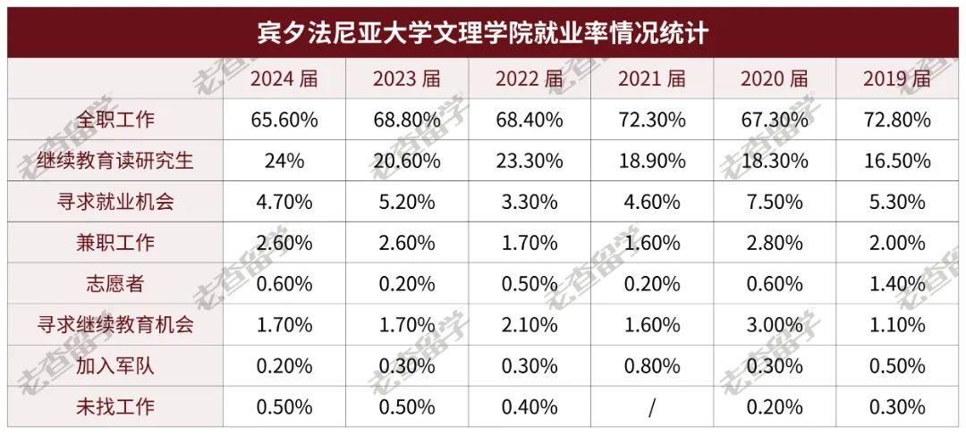 宾大2024届毕业生就业数据曝光，哪些专业找工作更吃香？