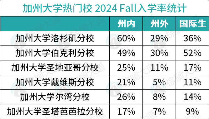 UC官方公开最爱的大陆高中！不同高中录取率相差15倍，这所被录440人！